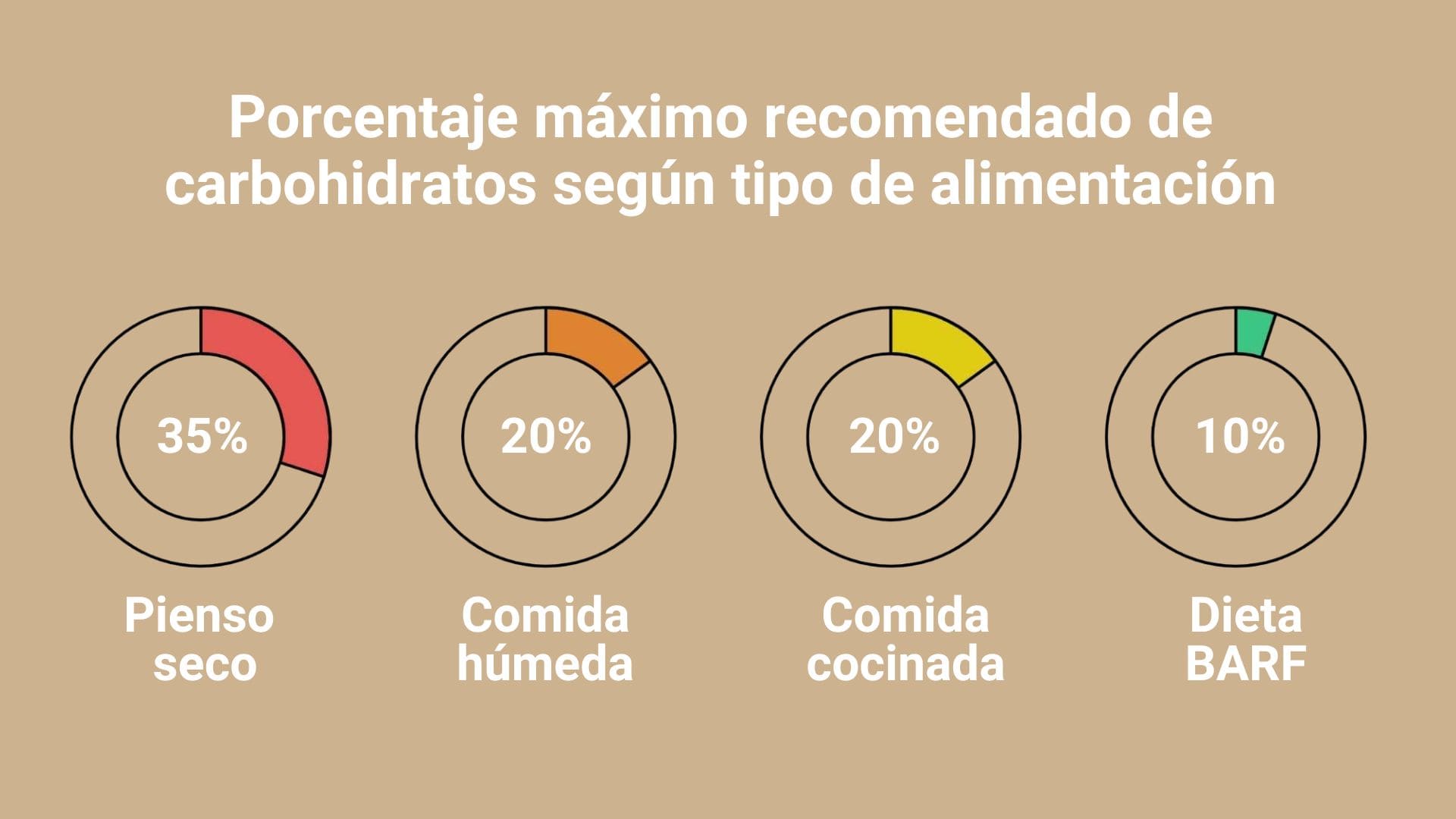 Porcentaje carbohidratos en la comida para perros